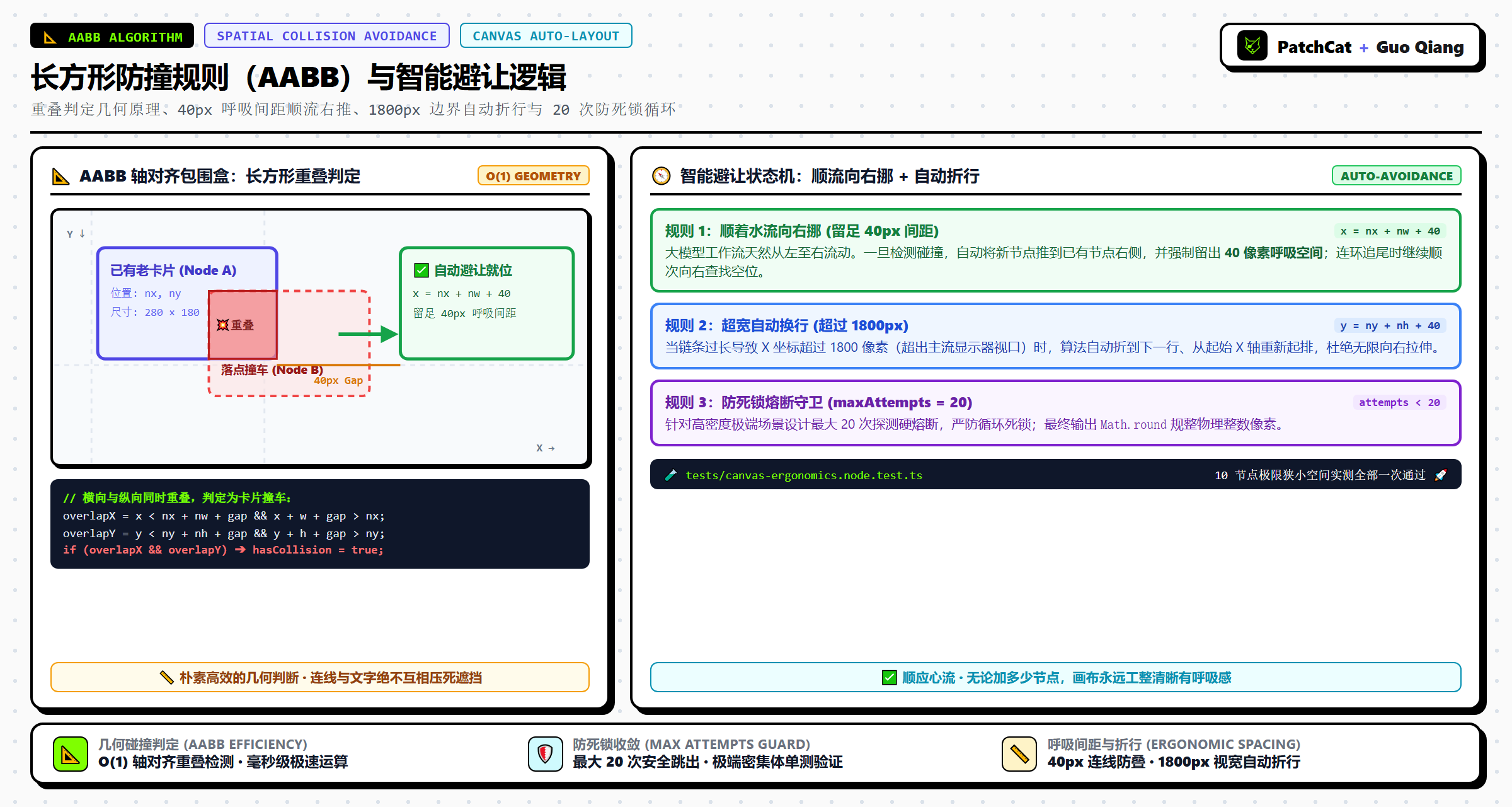 长方形防撞规则(AABB)与智能避让逻辑