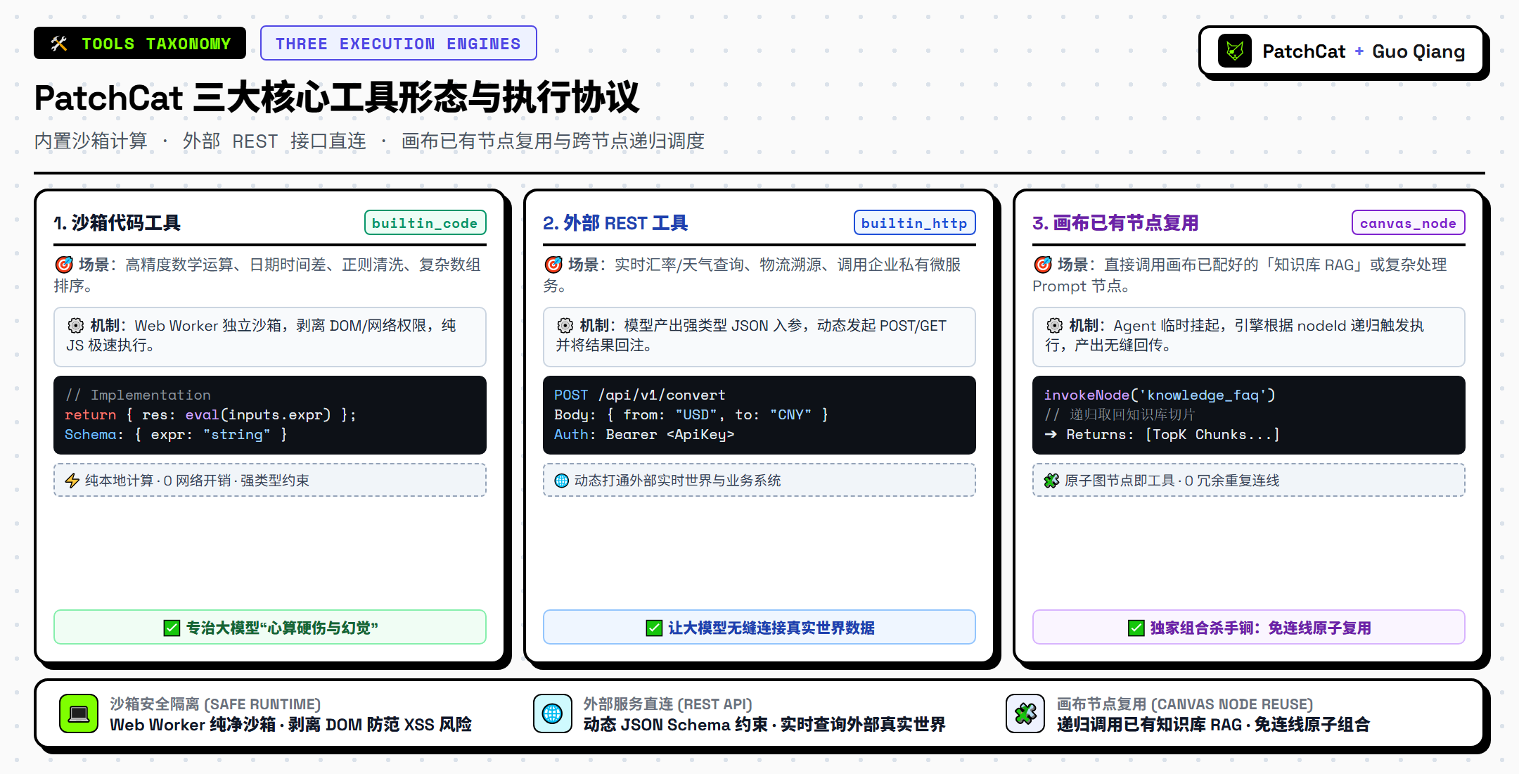 PatchCat 三大核心工具形态与执行协议