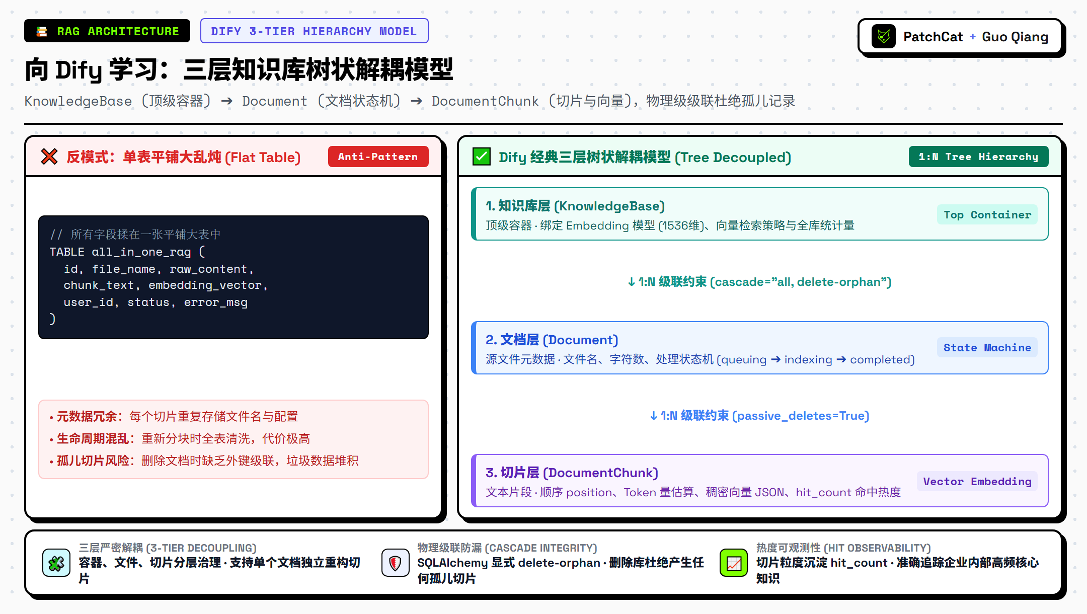 Dify 风格三层知识库树状解耦模型