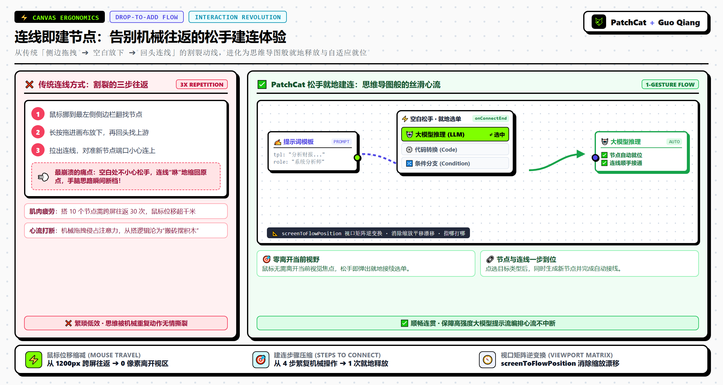 PatchCat 松手就地建连:告别机械往返的丝滑交互全景