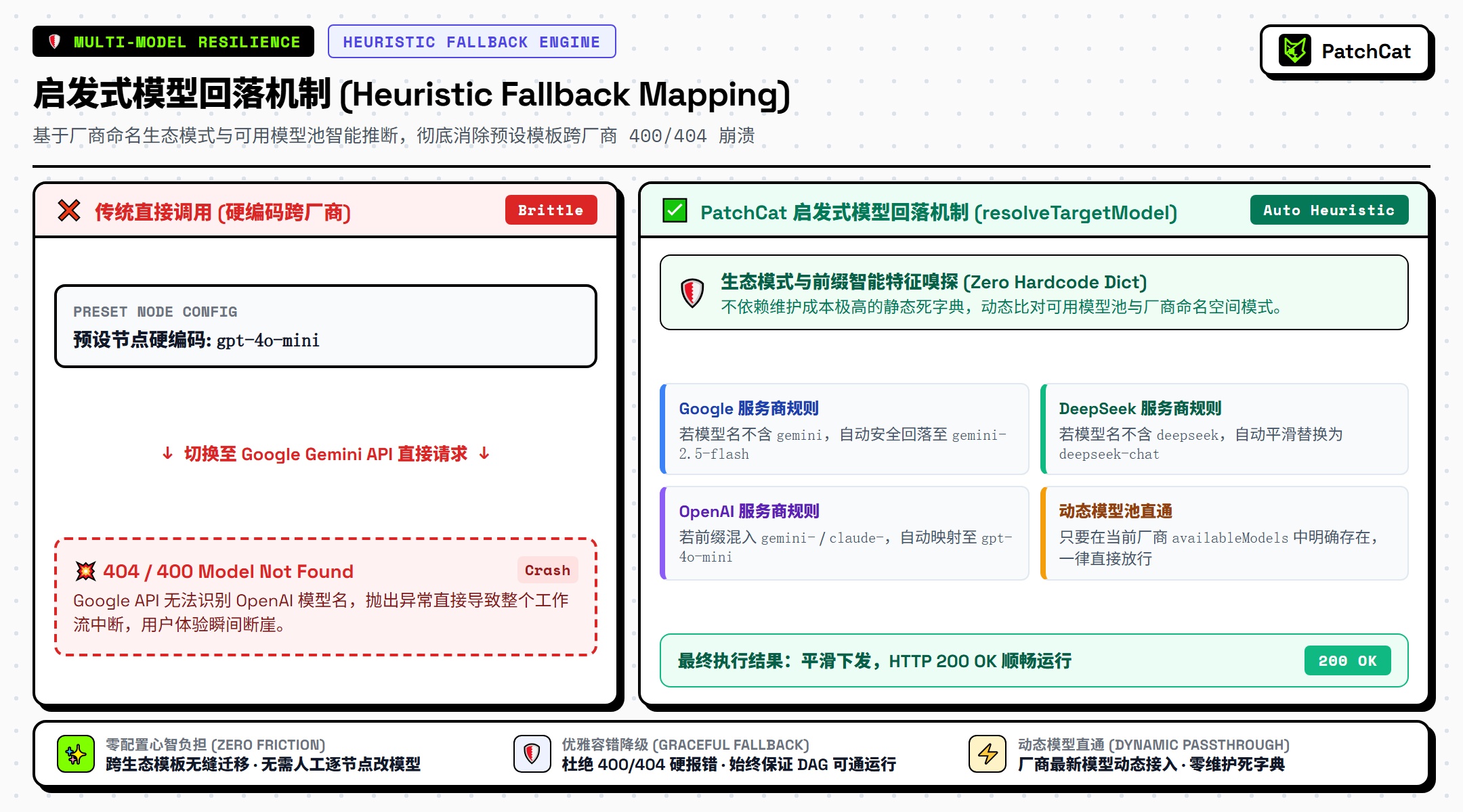 启发式模型回落机制