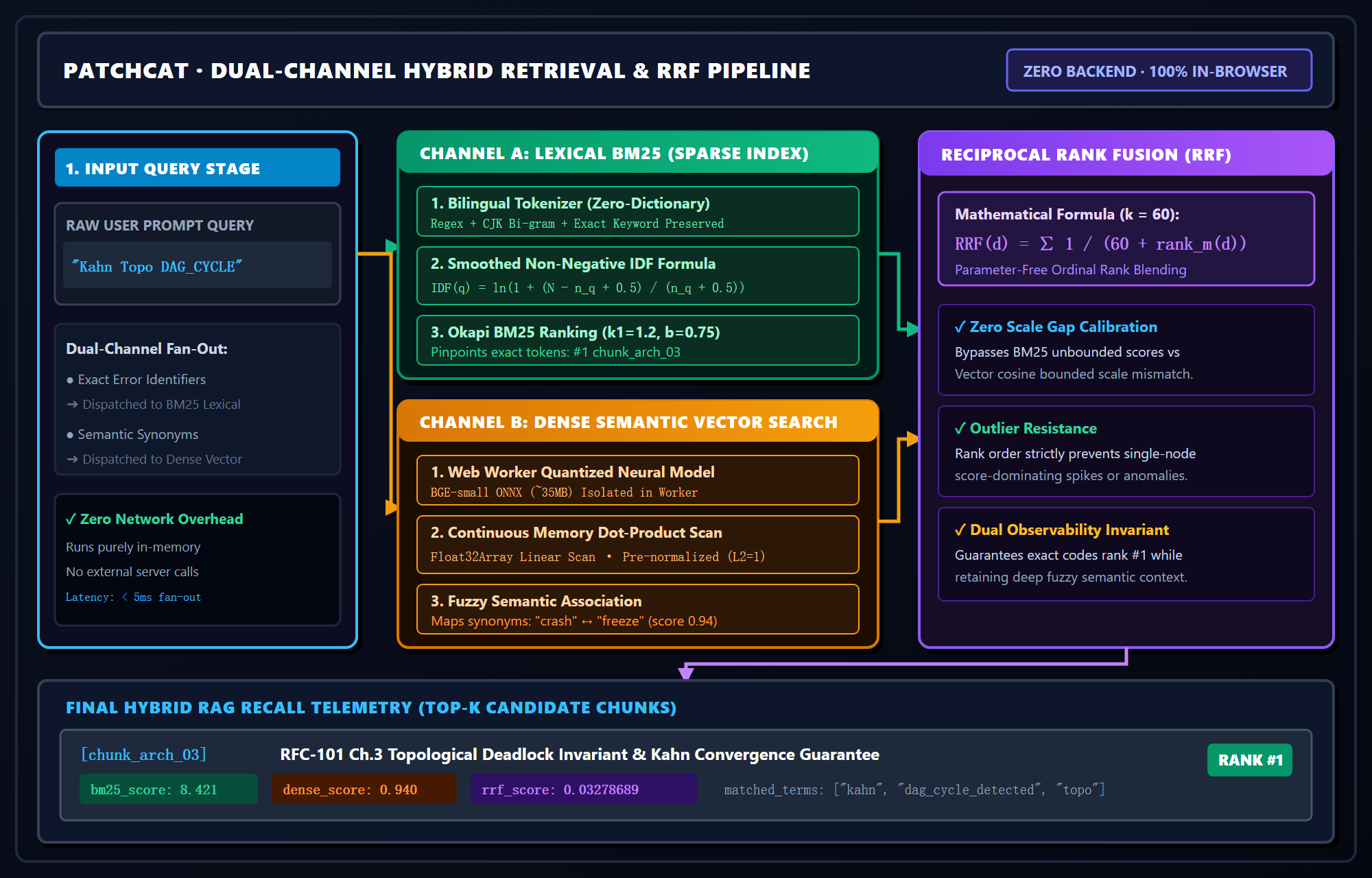 PatchCat Dual-Channel Hybrid Retrieval