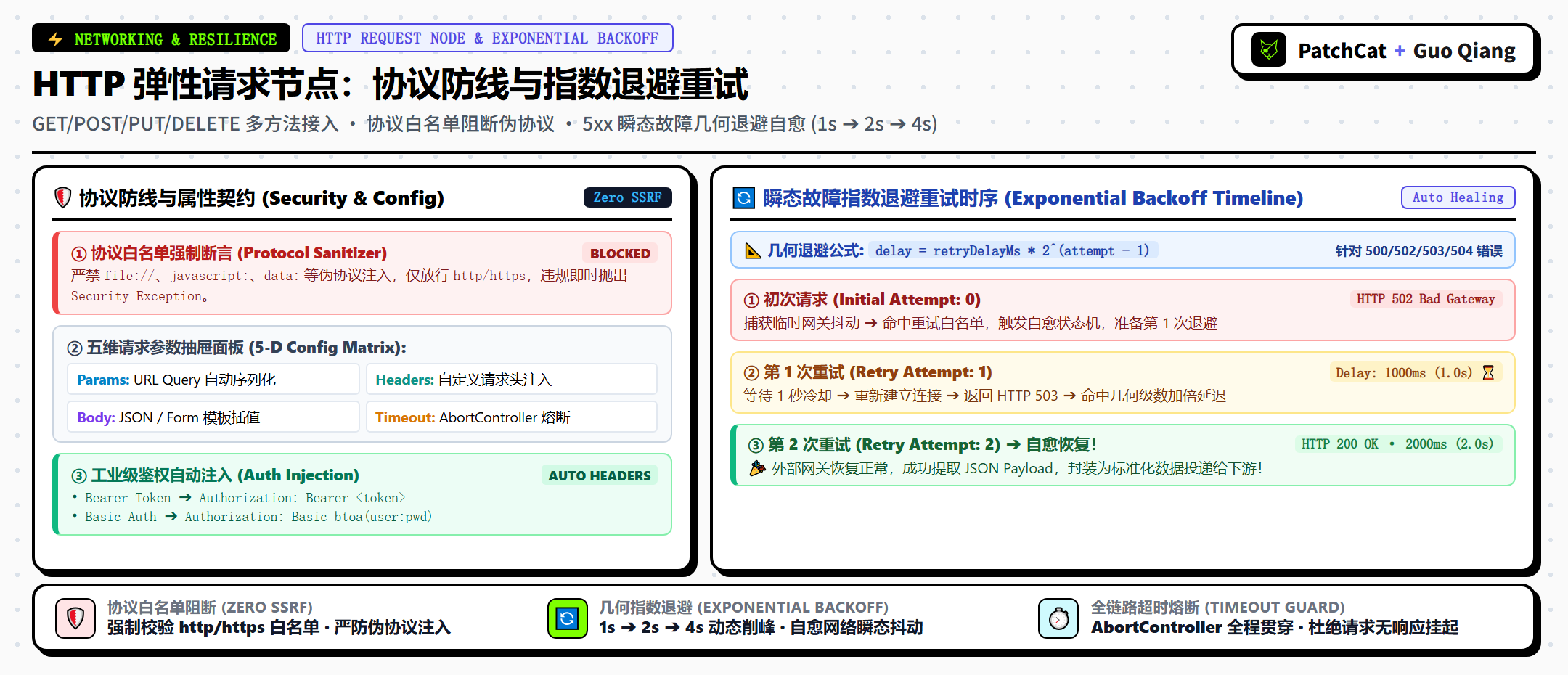 HTTP 弹性请求节点:协议防线与指数退避重试