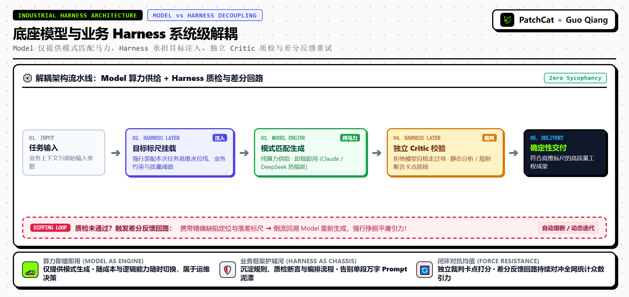 底座模型与业务 Harness 系统级解耦
