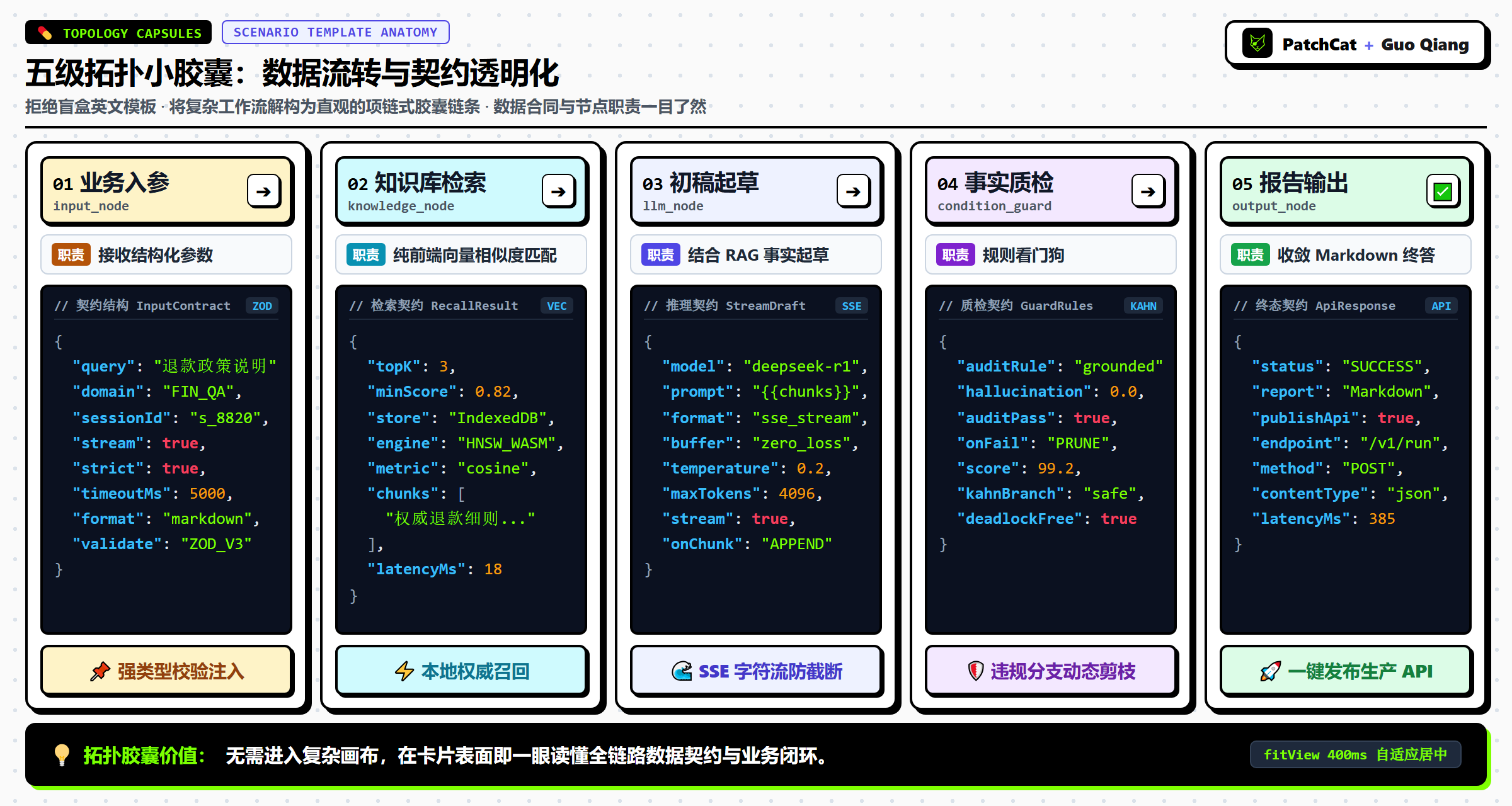 五级拓扑小胶囊：数据流转与契约透明化