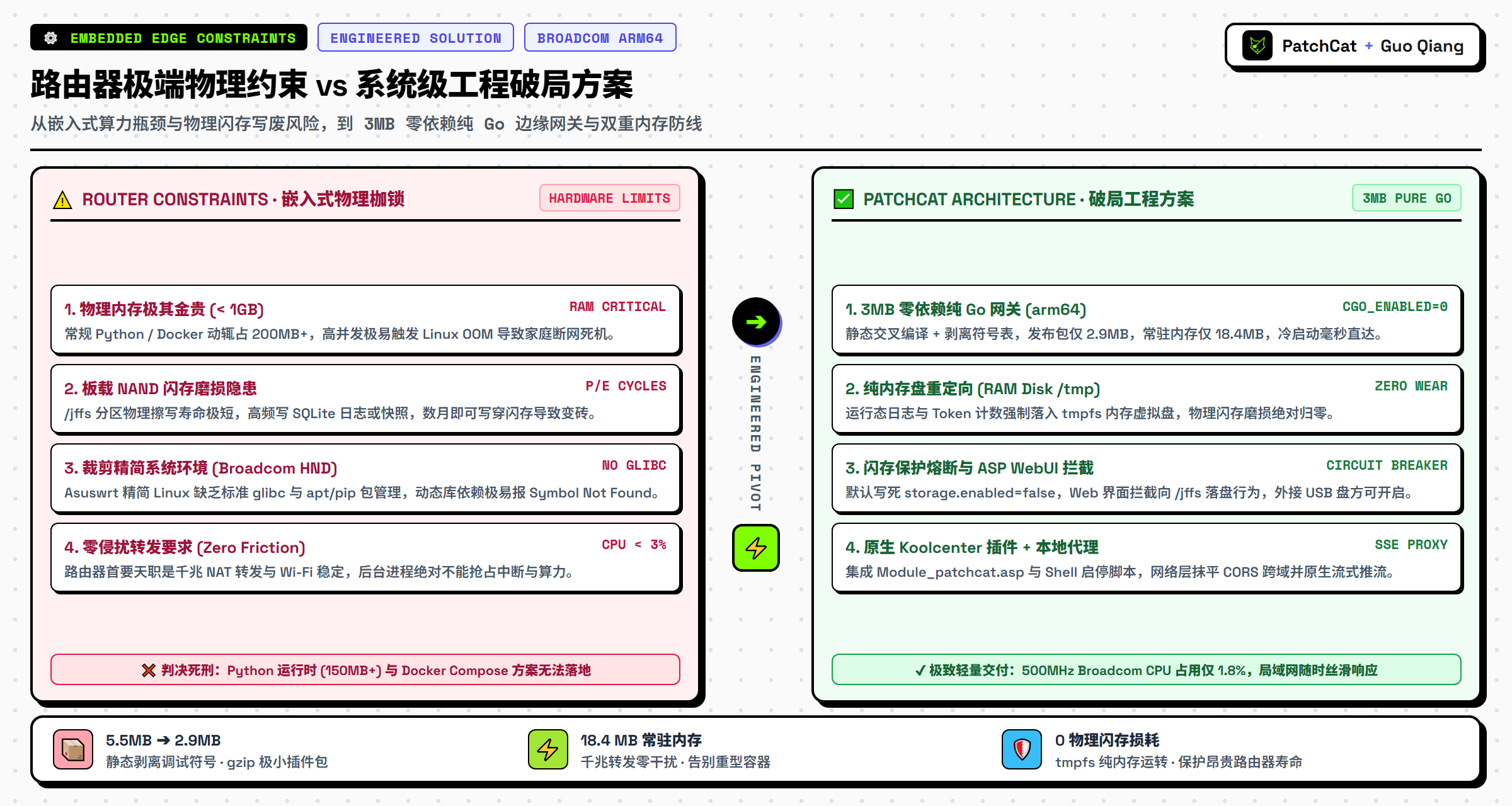 路由器极端物理约束 vs 系统级工程破局方案