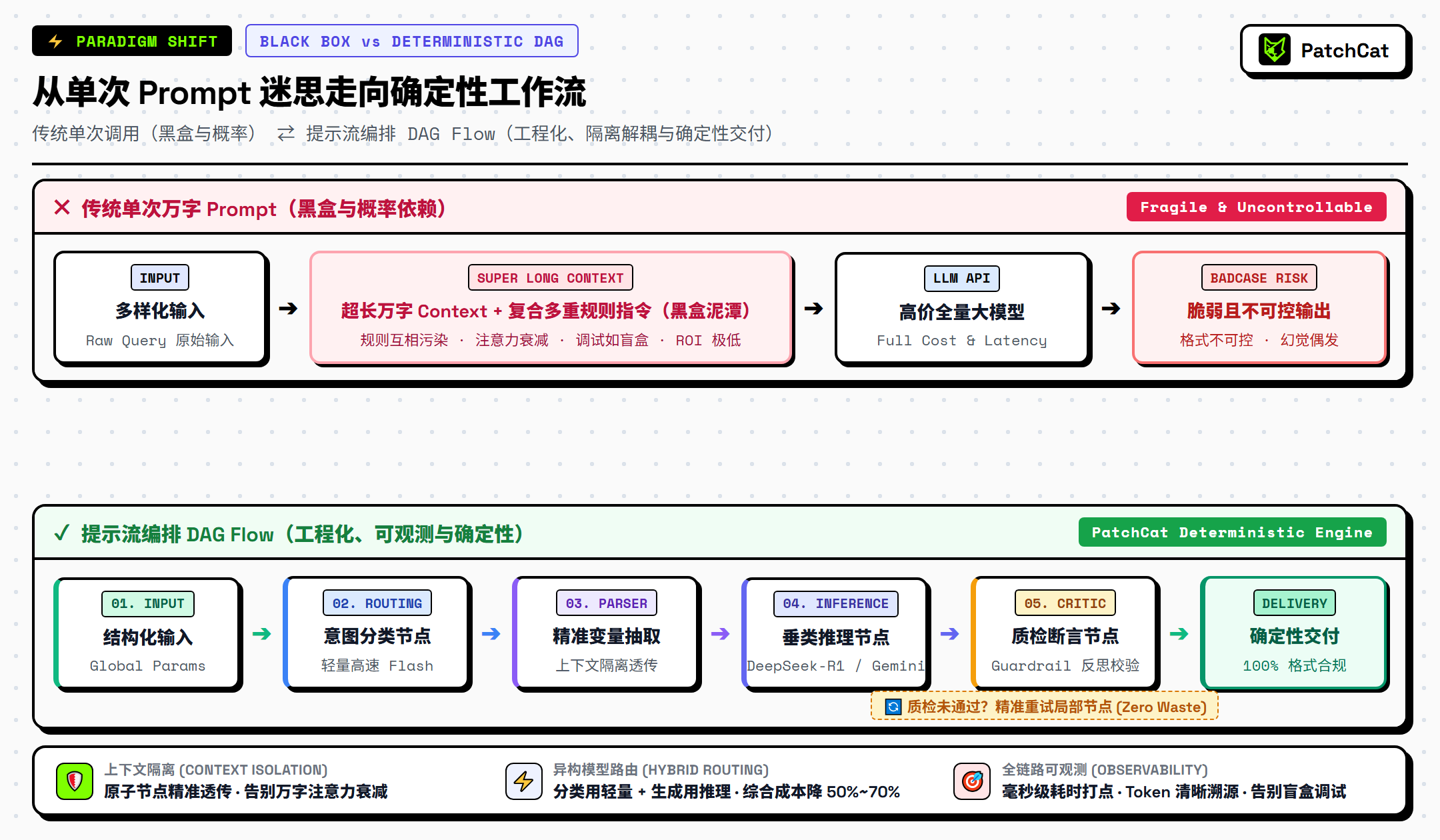 从单次 Prompt 迷思走向确定性工作流