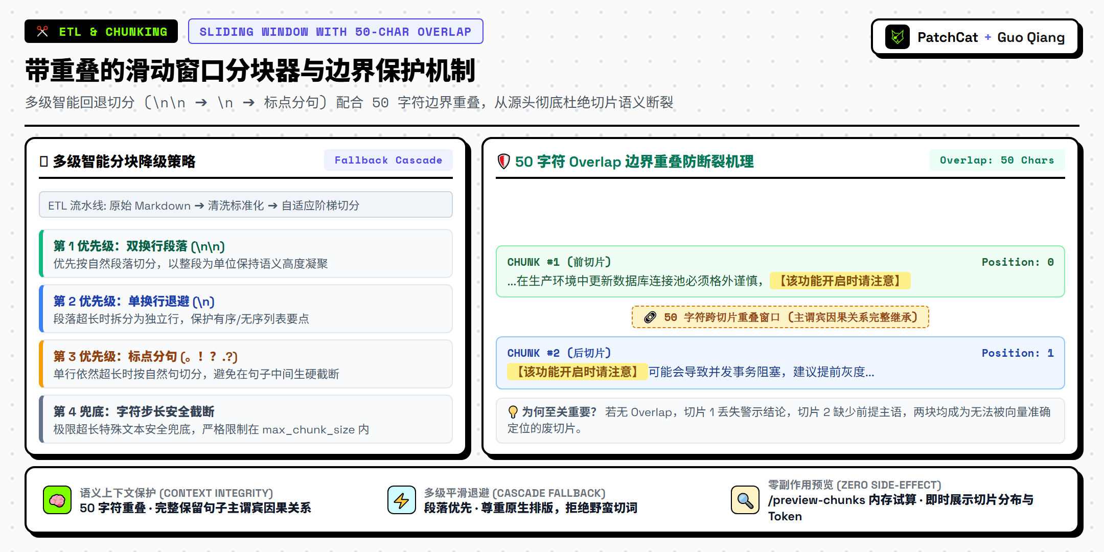 带重叠的滑动窗口分块器与边界保护机制