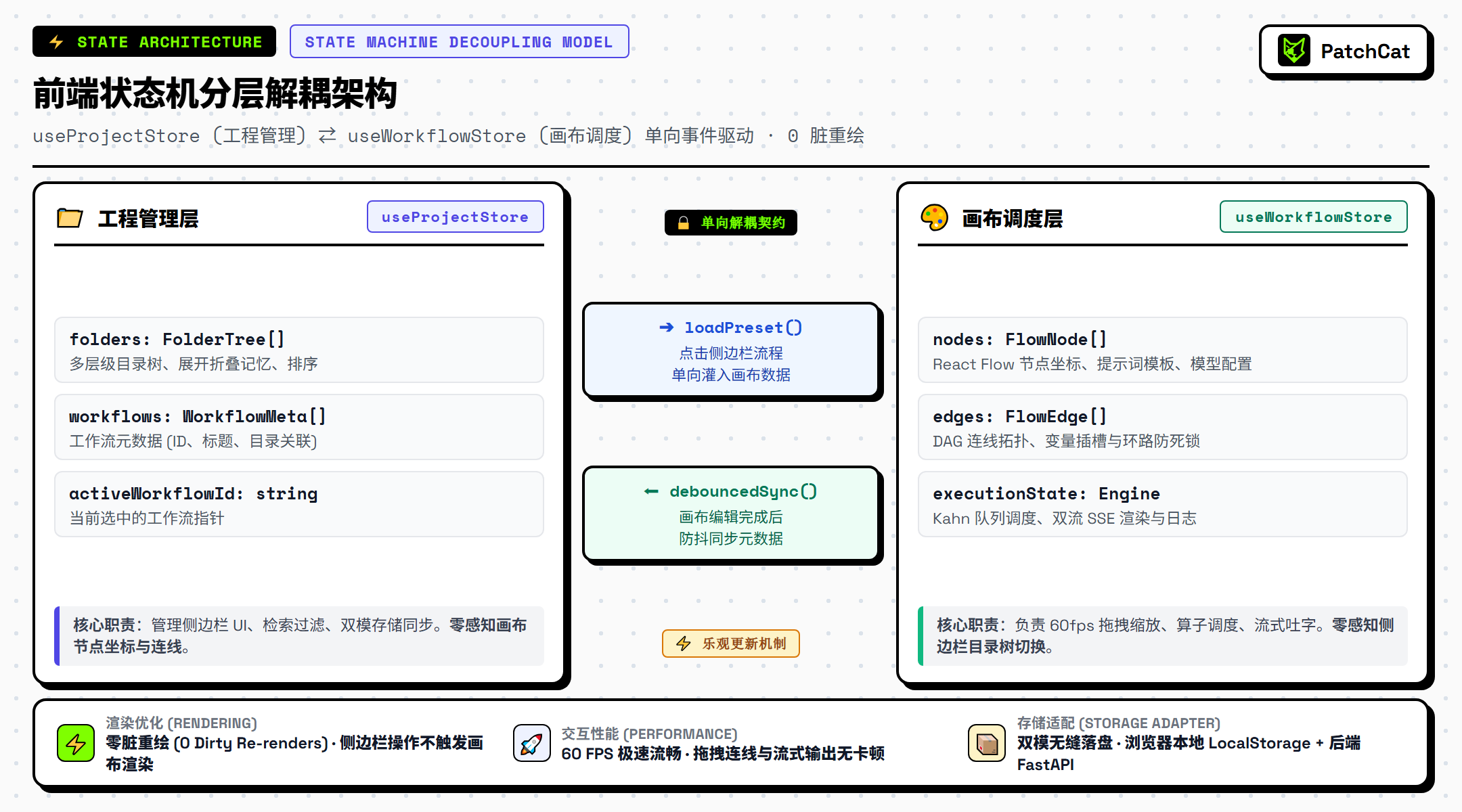 前端状态机分层解耦架构